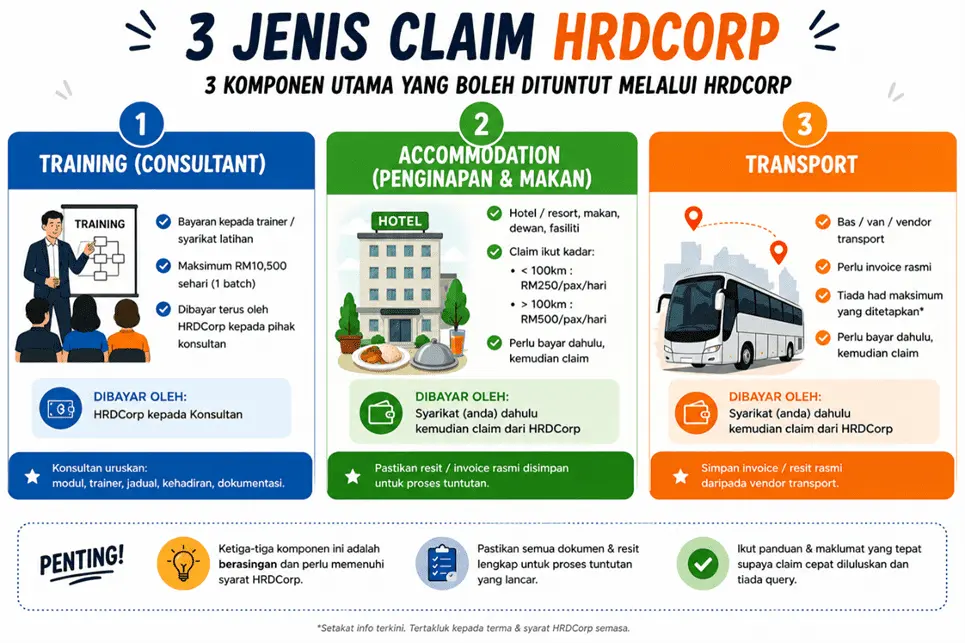 Infografik tiga jenis claim HRD Corp untuk program team building