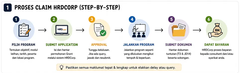 Flow proses claim HRD Corp untuk program team building daripada permohonan hingga pembayaran