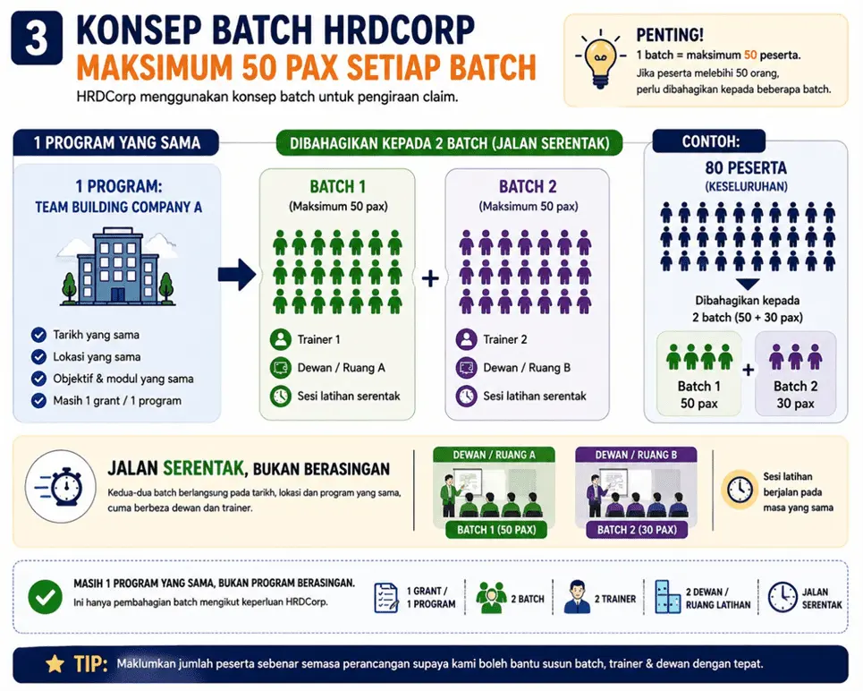 Konsep batch HRD Corp untuk program team building dengan maksimum 50 peserta setiap batch